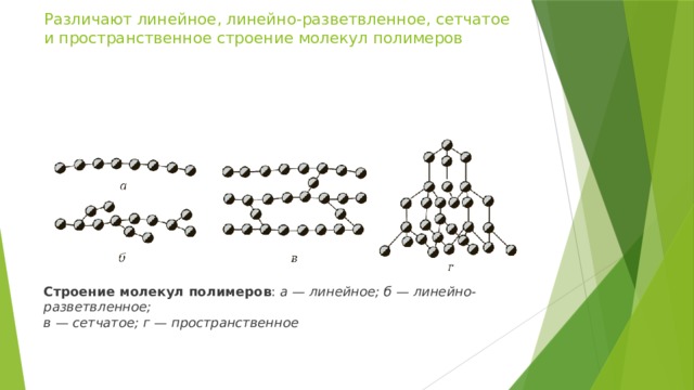 Различают линейное, линейно-разветвленное, сетчатое и пространственное строение молекул полимеров   Строение молекул полимеров :  а — линейное; б — линейно-разветвленное; в — сетчатое; г — пространственное 
