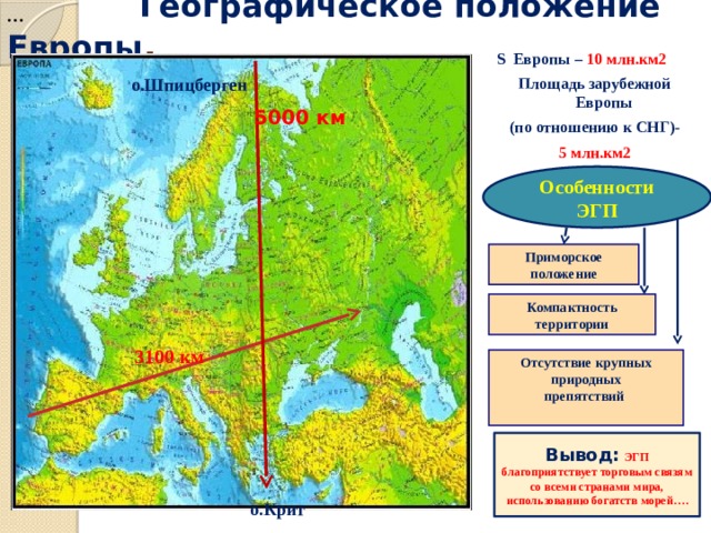   Географическое положение Европы .   … S Европы – 10 млн.км2 Площадь зарубежной Европы (по отношению к СНГ)- 5 млн.км2 о.Шпицберген 5000 км Особенности ЭГП Приморское положение Компактность территории 3100 км Отсутствие крупных природных препятствий Вывод:  ЭГП благоприятствует торговым связям со всеми странами мира, использованию богатств морей…. о.Крит 