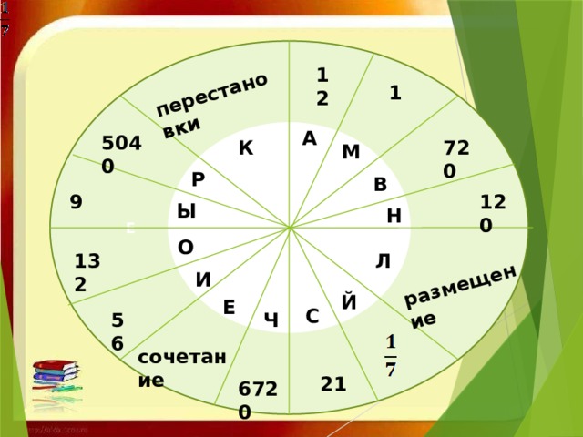 перестановки размещение Е 12 1 А Е 5040 720 К М Р В   120 9 Ы Н   О 132 Л И Й Е С Ч 56 сочетание 21 6720 