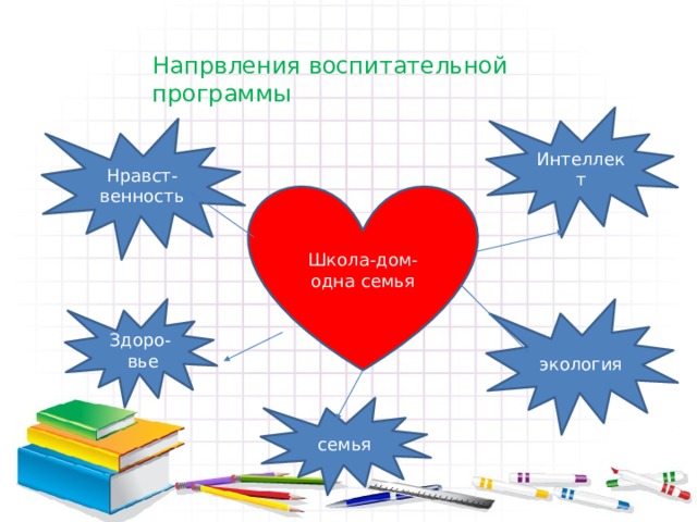 Напрвления воспитательной программы Интеллект Нравст-венность Школа-дом-одна семья Здоро-  вье экология семья 