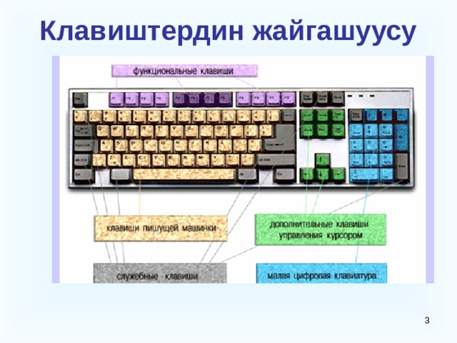 Клавиштердин жайгашуусу  