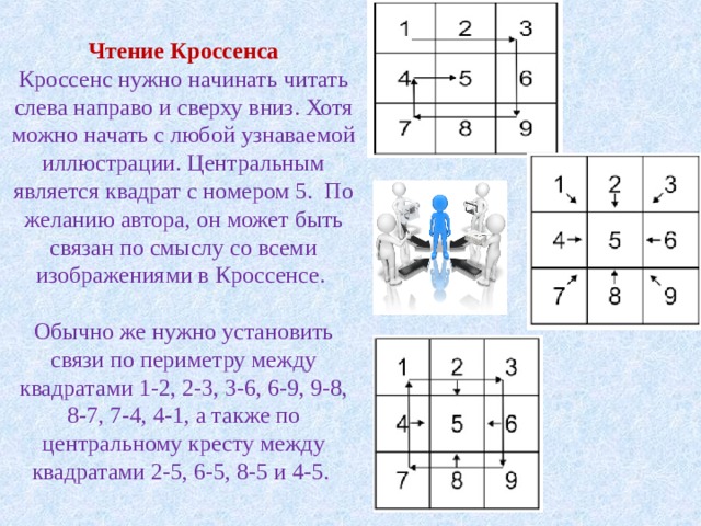 Чтение Кроссенса  Кроссенс нужно начинать читать слева направо и сверху вниз. Хотя можно начать с любой узнаваемой иллюстрации. Центральным является квадрат с номером 5. По желанию автора, он может быть связан по смыслу со всеми изображениями в Кроссенсе.   Обычно же нужно установить связи по периметру между квадратами 1-2, 2-3, 3-6, 6-9, 9-8, 8-7, 7-4, 4-1, а также по центральному кресту между квадратами 2-5, 6-5, 8-5 и 4-5.   