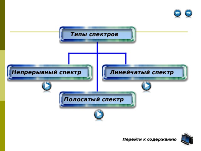 Типы спектров  Непрерывный спектр  Линейчатый спектр  Полосатый спектр  Перейти к содержанию  