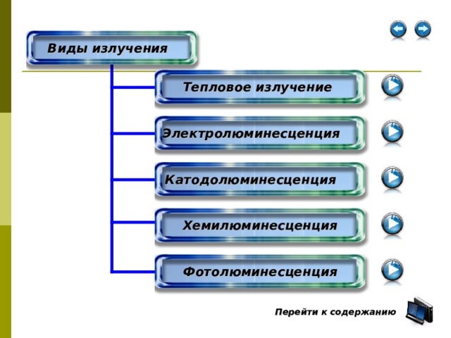 Виды излучения  Тепловое излучение  Электролюминесценция  Катодолюминесценция  Хемилюминесценция  Фотолюминесценция  Перейти к содержанию  