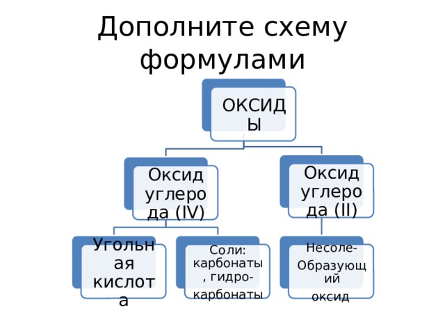 Дополните схему формулами ОКСИДЫ Оксид углерода (II) Оксид углерода (IV) Соли: карбонаты, гидро- Угольная кислота Несоле- карбонаты Образующий оксид  