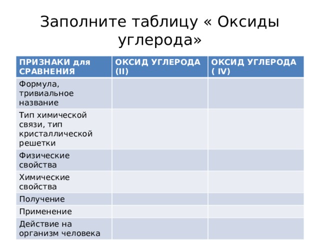 Заполните таблицу « Оксиды углерода» ПРИЗНАКИ для CРАВНЕНИЯ ОКСИД УГЛЕРОДА (II) Формула, тривиальное название ОКСИД УГЛЕРОДА ( IV) Тип химической связи, тип кристаллической решетки Физические свойства Химические свойства Получение Применение Действие на организм человека 