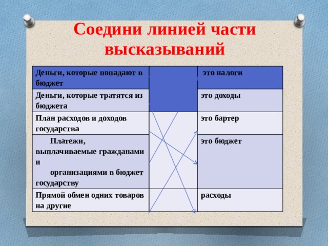 Соедини линией части высказываний Деньги, которые попадают в бюджет Деньги, которые тратятся из бюджета  это налоги План расходов и доходов государства это доходы Платежи, выплачиваемые гражданами и Прямой обмен одних товаров на другие организациями в бюджет государству это бартер это бюджет расходы 