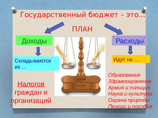 Государственный бюджет – это… ПЛАН Расходы Доходы Идут на … Складываются из … Образование Здравоохранение Армия и полиция Наука и культура Охрана природы Пенсии и пособия Налогов граждан и организаций 