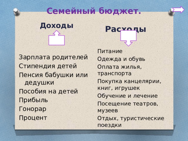 Семейный бюджет. Доходы  Расходы  Питание Одежда и обувь Оплата жилья, транспорта Покупка канцелярии, книг, игрушек Обучение и лечение Посещение театров, музеев Отдых, туристические поездки Зарплата родителей Стипендия детей Пенсия бабушки или дедушки Пособия на детей Прибыль Гонорар Процент  