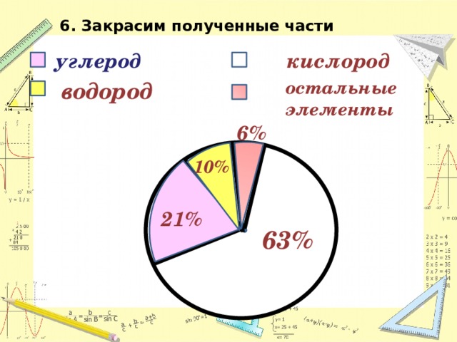 6. Закрасим полученные части кислород углерод водород остальные элементы 6% 10% 21% 63% 