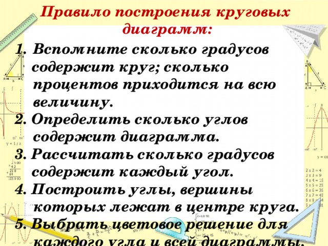 Правило построения круговых  диаграмм: Вспомните сколько градусов  содержит круг; сколько процентов приходится на всю величину. 2. Определить сколько углов содержит диаграмма. 3. Рассчитать сколько градусов  содержит каждый угол. 4. Построить углы, вершины которых лежат в центре круга. 5. Выбрать цветовое решение для каждого угла и всей диаграммы. 