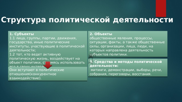 Структура политической деятельности 1. Субъекты 2. Объекты 1.1 лица, группы, партии, движения, государства, иные политические институты, участвующие в политической деятельности; общественные явления, процессы, ситуации, факты, а также общественные силы, организации, лица, люди, на которых направлена деятельность субъектов политики. 1.2 тот, кто ведет активную политическую жизнь, воздействует на объект политики, стремясь использовать его в своих интересах. 3. Средства и методы политической деятельности:  митинги, демонстрации, выборы, речи, собрания, переговоры, восстания. Они вступают в политические отношения(конкурентное взаимодействие). 