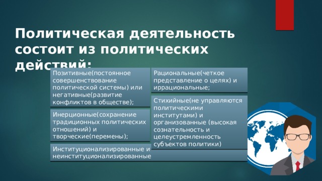 Политическая деятельность состоит из политических действий: Позитивные(постоянное совершенствование политической системы) или негативные(развитие конфликтов в обществе); Рациональные(четкое представление о целях) и иррациональные; Стихийные(не управляются политическими институтами) и организованные (высокая сознательность и целеустремленность субъектов политики) Инерционные(сохранение традиционных политических отношений) и творческие(перемены); Институционализированные и неинституционализированные 