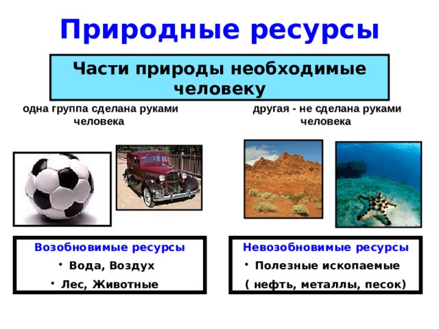 Природные ресурсы Части природы необходимые человеку                                   одна группа сделана руками человека другая - не сделана руками человека   Возобновимые ресурсы Невозобновимые ресурсы Вода, Воздух Лес, Животные Полезные ископаемые ( нефть, металлы, песок) 