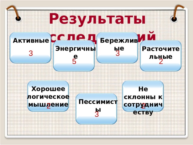 Результаты исследований  Активные Бережливые Энергичные Расточительные 3 3 5 2 Хорошее логическое мышление Не склонны к сотрудничеству Пессимисты 2 2 3 