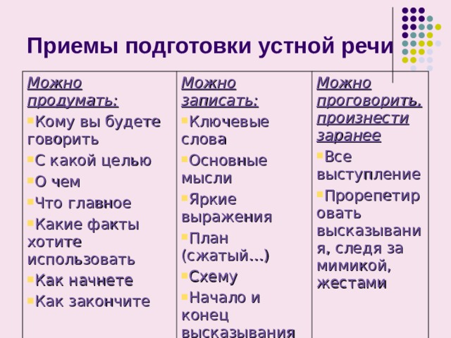Приемы подготовки устной речи Можно продумать: Кому вы будете говорить С какой целью О чем Что главное Какие факты хотите использовать Как начнете Как закончите   Можно записать: Ключевые слова Основные мысли Яркие выражения План (сжатый…) Схему Начало и конец высказывания Весь текст Можно проговорить, произнести заранее Все выступление Прорепетировать высказывания, следя за мимикой, жестами 