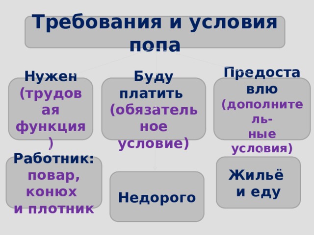 Требования и условия попа Нужен Буду платить Предоставлю  (дополнитель- (трудовая функция) (обязательное условие) ные условия) Жильё Работник: и еду повар, конюх и плотник Недорого 