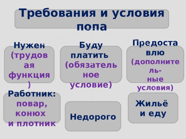 Требования и условия попа Буду платить Предоставлю  (дополнитель- (обязательное условие) ные условия) Нужен (трудовая функция) Жильё Работник: и еду повар, конюх и плотник Недорого 