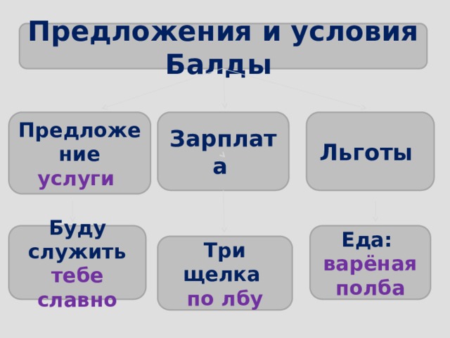 Предложения и условия Балды Предложение услуги Зарплата  Льготы Буду служить тебе славно Еда: варёная полба Три щелка по лбу 