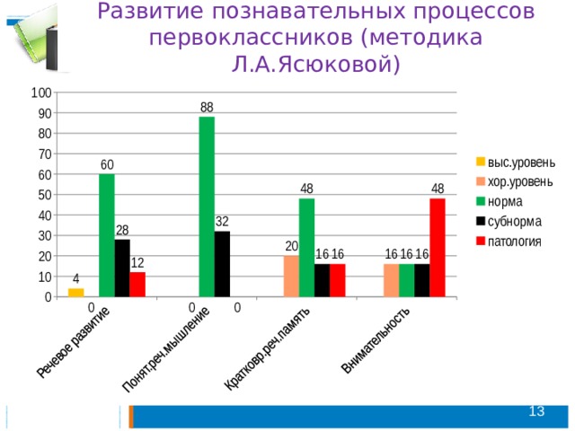 Развитие познавательных процессов первоклассников (методика Л.А.Ясюковой)  