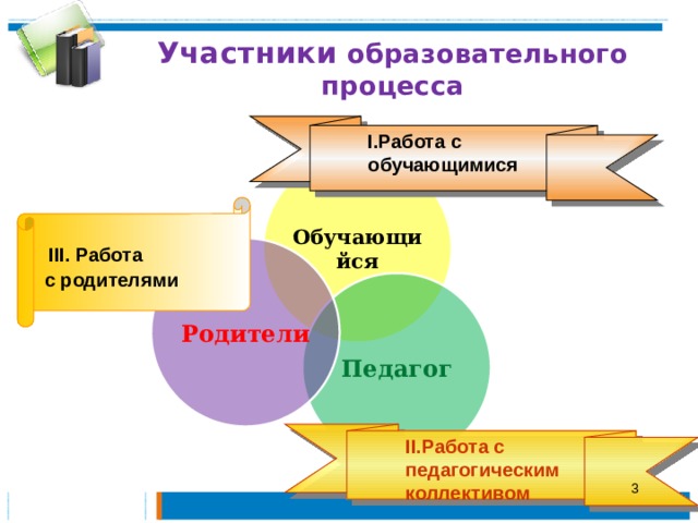 Участники образовательного процесса I.Работа с обучающимися Обучающийся  III. Работа  с родителями Родители Педагог II.Работа с педагогическим коллективом 3 