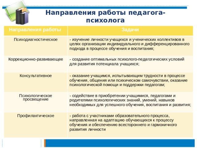 Направления работы педагога-психолога Направления работы Задачи Психодиагностическое - изучение личности учащихся и ученических коллективов в целях организации индивидуального и дифференцированного подхода в процессе обучения и воспитания; Коррекционно-развивающее - создание оптимальных психолого-педагогических условий для развития потенциала учащихся; Консультативное - оказание учащимся, испытывающим трудности в процессе обучения, общения или психическом самочувствии, оказание психологической помощи и поддержки педагогам; Психологическое просвещение - содействие в приобретении учащимися, педагогами и родителями психологических знаний, умений, навыков необходимых для успешного обучения, воспитания и развития; Профилактическое - работа с участниками образовательного процесса, направленная на адаптацию обучающихся к процессу обучения и обеспечению всестороннего и гармоничного развития личности 