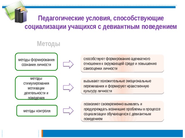 Педагогические условия, способствующие социализации учащихся с девиантным поведением Методы методы формирования сознания личности способствуют формированию адекватного отношения к окружающей среде и повышению самооценки личности методы стимулирования мотивации деятельности и поведения вызывают положительные эмоциональные переживания и формируют нравственную культуру личности позволяют своевременно выявлять и предупреждать возникшие проблемы в процессе социализации обучающихся с девиантным поведением методы контроля 