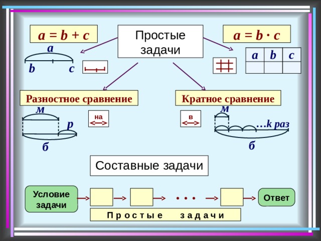 a = b + c Простые задачи a = b ∙ c a  b  c a b c Разностное сравнение Кратное сравнение  м   … k раз   б   м   р  б на в Составные задачи Условие задачи Ответ • • • Простые задачи 