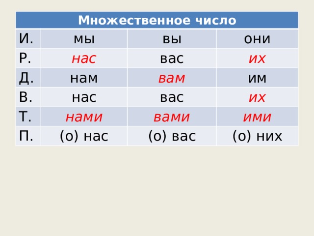 Множественное число И. мы Р. нас вы Д. они вас нам В. нас их Т. вам П. нами им вас (о) нас их вами ими (о) вас (о) них 