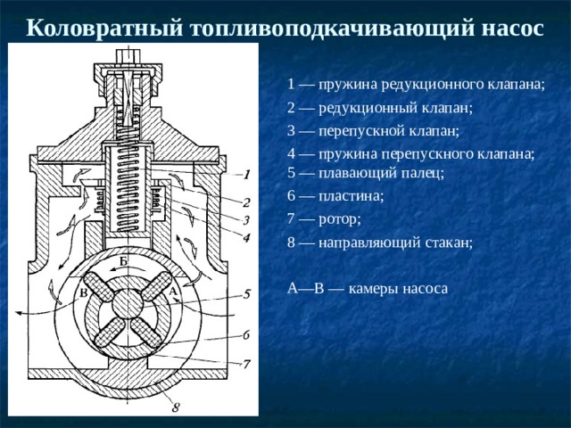 Коловратный топливоподкачивающий насос 1 — пружина редукционного клапана; 2 — редукционный клапан; 3 — перепускной клапан; 4 — пружина перепускного клапана; 5 — плавающий палец; 6 — пластина; 7 — ротор; 8 — направляющий стакан; А—В — камеры насоса 