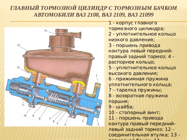 Главный тормозной цилиндр с тормозным бачком автомобили ваз 2108, ваз 2109, ваз 21099 1 - корпус главного тормозного цилиндра;   2 - уплотнительное кольцо низкого давления;   3 - поршень привода контура левый передний-правый задний тормоз; 4 - распорное кольцо;   5 - уплотнительное кольцо высокого давления;   6 - прижимная пружина уплотнительного кольца;   7 - тарелка пружины;   8 - возвратная пружина поршня;   9 - шайба;   10 - стопорный винт;   11 - поршень привода контура правый передний-левый задний тормоз; 12 - соединительная втулка; 13 - тормозной бачок: 14 - датчик аварийного уровня тормозной жидкости; А - зазор    