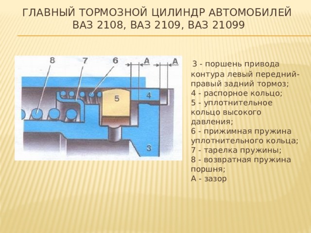 Главный тормозной цилиндр автомобилей  ваз 2108, ваз 2109, ваз 21099  3 - поршень привода контура левый передний-правый задний тормоз;   4 - распорное кольцо;   5 - уплотнительное кольцо высокого давления;   6 - прижимная пружина уплотнительного кольца;   7 - тарелка пружины;   8 - возвратная пружина поршня;   А - зазор    