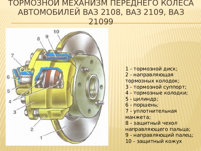 Тормозной механизм переднего колеса автомобилей ваз 2108, ваз 2109, ваз 21099 1 - тормозной диск;   2 - направляющая тормозных колодок;   3 - тормозной суппорт;   4 - тормозные колодки;   5 - цилиндр;   6 - поршень;   7 - уплотнительная манжета;   8 - защитный чехол направляющего пальца;   9 - направляющий палец;   10 - защитный кожух    