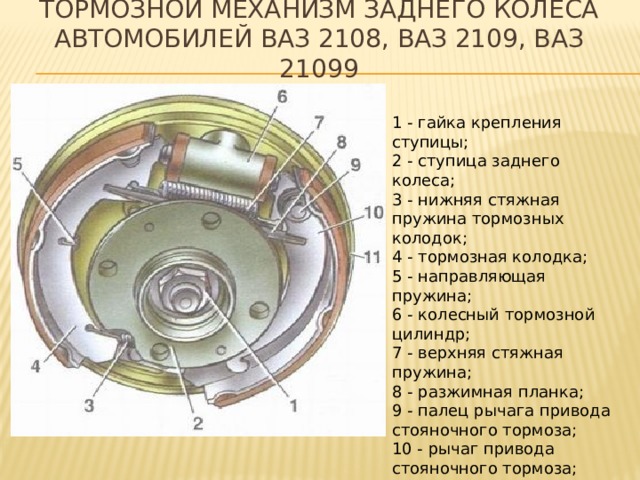 Тормозной механизм заднего колеса автомобилей ваз 2108, ваз 2109, ваз 21099 1 - гайка крепления ступицы;   2 - ступица заднего колеса;   3 - нижняя стяжная пружина тормозных колодок;   4 - тормозная колодка;   5 - направляющая пружина;   6 - колесный тормозной цилиндр;   7 - верхняя стяжная пружина;   8 - разжимная планка;   9 - палец рычага привода стояночного тормоза;   10 - рычаг привода стояночного тормоза;   11 - щит тормозного механизма     