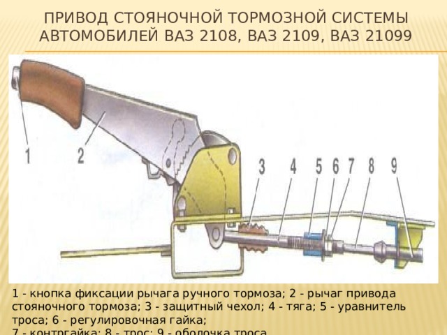 Привод стояночной тормозной системы автомобилей ваз 2108, ваз 2109, ваз 21099 1 - кнопка фиксации рычага ручного тормоза; 2 - рычаг привода стояночного тормоза; 3 - защитный чехол; 4 - тяга; 5 - уравнитель троса; 6 - регулировочная гайка;   7 - контргайка; 8 - трос; 9 - оболочка троса  