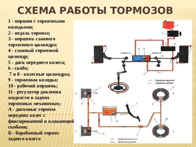 Схема работы тормозов 1 - поршни с тормозными колодками; 2 - педаль тормоза; 3 - поршень главного тормозного цилиндра; 4 - главный тормозной цилиндр; 5 - диск переднего колеса; 6 - скоба;  7 и 8 - колесные цилиндры; 9 - тормозная колодка; 10 - рабочий поршень; 11 - регулятор давления жидкости в задних тормозных механизмах;  А - дисковые тормоза передних колес с фиксированной и плавающей скобами; Б - барабанный тормоз заднего колеса 