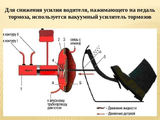Для снижения усилия водителя, нажимающего на педаль тормоза, используется вакуумный усилитель тормозов 