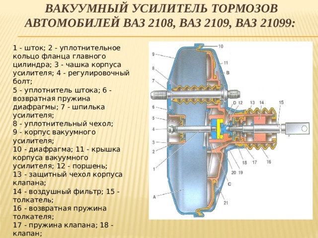 Вакуумный усилитель тормозов автомобилей ваз 2108, ваз 2109, ваз 21099:  1 - шток; 2 - уплотнительное кольцо фланца главного цилиндра; 3 - чашка корпуса усилителя; 4 - регулировочный болт;   5 - уплотнитель штока; 6 - возвратная пружина диафрагмы; 7 - шпилька усилителя;   8 - уплотнительный чехол;   9 - корпус вакуумного усилителя;   10 - диафрагма; 11 - крышка корпуса вакуумного усилителя; 12 - поршень;   13 - защитный чехол корпуса клапана;   14 - воздушный фильтр; 15 - толкатель;   16 - возвратная пружина толкателя;   17 - пружина клапана; 18 - клапан;   19 - втулка корпуса клапана; 20 - буфер штока; 21 - корпус клапана;   А - вакуумная камера;   В - атмосферная камера;   С, D - каналы    