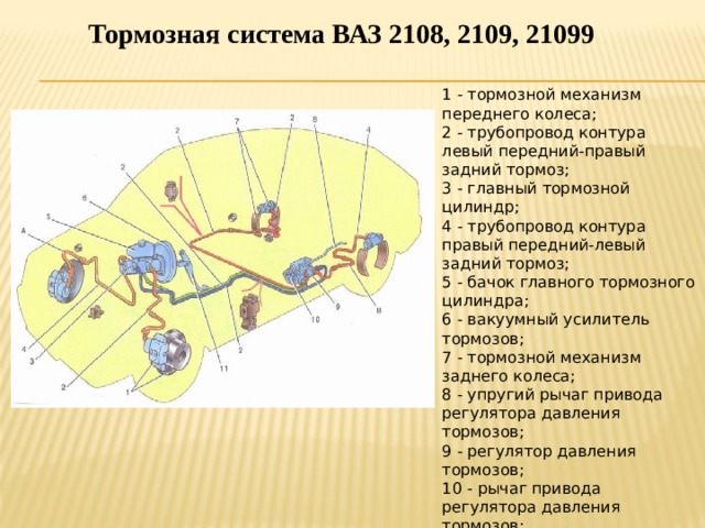 Тормозная система ВАЗ 2108, 2109, 21099 1 - тормозной механизм переднего колеса;   2 - трубопровод контура левый передний-правый задний тормоз;   3 - главный тормозной цилиндр;   4 - трубопровод контура правый передний-левый задний тормоз;   5 - бачок главного тормозного цилиндра;   6 - вакуумный усилитель тормозов;   7 - тормозной механизм заднего колеса;   8 - упругий рычаг привода регулятора давления тормозов;   9 - регулятор давления тормозов;   10 - рычаг привода регулятора давления тормозов;   11 - педаль тормоза;   А - гибкий шланг переднего тормоза;   В - гибкий шланг заднего тормоза.    