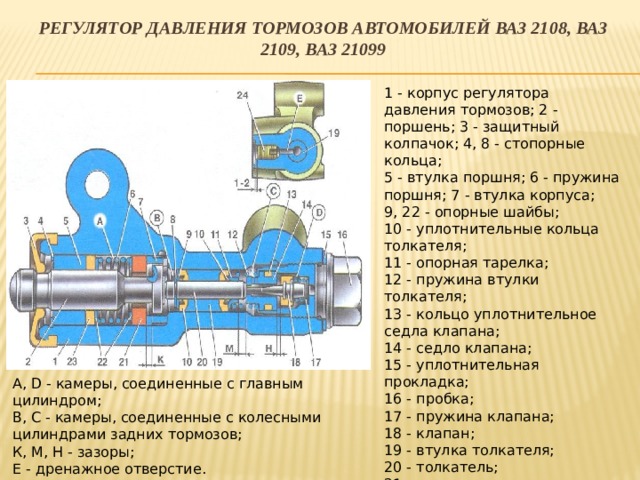 Регулятор давления тормозов автомобилей ваз 2108, ваз 2109, ваз 21099 1 - корпус регулятора давления тормозов; 2 - поршень; 3 - защитный колпачок; 4, 8 - стопорные кольца;   5 - втулка поршня; 6 - пружина поршня; 7 - втулка корпуса;   9, 22 - опорные шайбы;   10 - уплотнительные кольца толкателя;   11 - опорная тарелка;   12 - пружина втулки толкателя;   13 - кольцо уплотнительное седла клапана;   14 - седло клапана;   15 - уплотнительная прокладка;   16 - пробка;   17 - пружина клапана;   18 - клапан;   19 - втулка толкателя;   20 - толкатель;   21 - уплотнитель головки поршня;   23 - уплотнитель штока поршня;   24 - заглушка;  A, D - камеры, соединенные с главным цилиндром;   В, С - камеры, соединенные с колесными цилиндрами задних тормозов;   К, М, Н - зазоры;   Е - дренажное отверстие. 