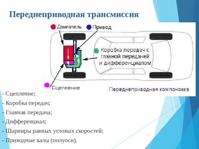 Переднеприводная трансмиссия - Сцепление; - Коробка передач; - Главная передача; - Дифференциал; - Шарниры равных угловых скоростей; - Приводные валы (полуоси).  