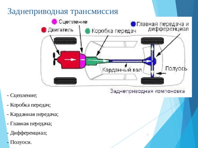 Заднеприводная трансмиссия   - Сцепление; - Коробка передач; - Карданная передача; - Главная передача; - Дифференциал; - Полуоси.  