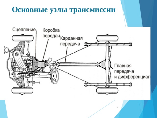 Основные узлы трансмиссии  