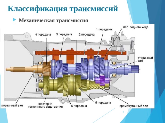 Классификация трансмиссий Механическая трансмиссия  