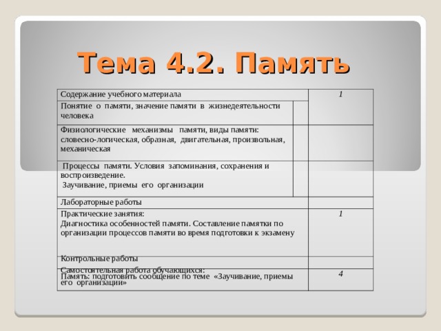 Тема 4.2. Память Содержание учебного материала Понятие о памяти, значение памяти в жизнедеятельности человека 1 Физиологические механизмы памяти, виды памяти: словесно-логическая, образная, двигательная, произвольная, механическая  Процессы памяти. Условия запоминания, сохранения и воспроизведение.  Заучивание, приемы его организации Лабораторные работы Практические занятия: Диагностика особенностей памяти. Составление памятки по организации процессов памяти во время подготовки к экзамену Контрольные работы 1 Самостоятельная работа обучающихся: Память: подготовить сообщение по теме «Заучивание, приемы его организации» 4 