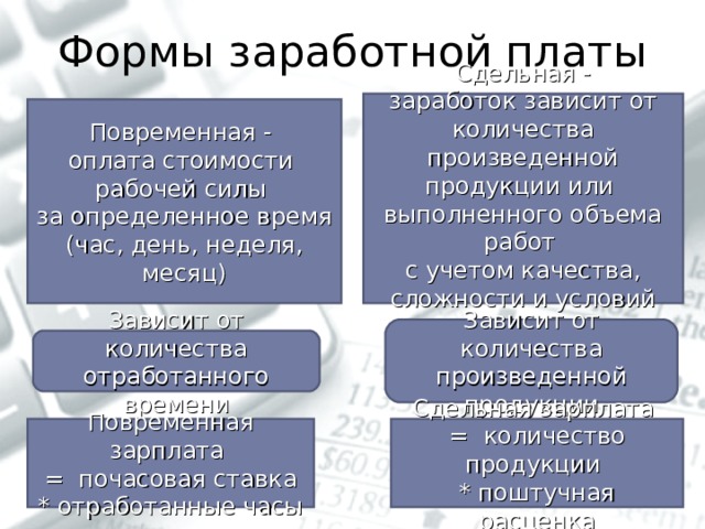 Формы заработной платы Сдельная - заработок зависит от количества произведенной продукции или выполненного объема работ с учетом качества, сложности и условий труда Повременная - оплата стоимости рабочей силы за определенное время (час, день, неделя, месяц) Зависит от количества произведенной продукции Зависит от количества отработанного времени Повременная зарплата = почасовая ставка *  отработанные часы Сдельная зарплата = количество продукции * поштучная расценка 