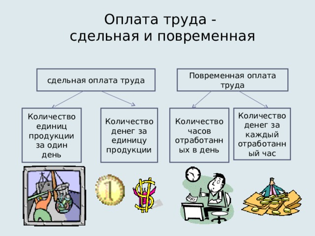 Оплата труда -  сдельная и повременная сдельная оплата труда Повременная оплата труда Количество часов отработанных в день Количество денег за каждый отработанный час Количество денег за единицу продукции Количество единиц продукции за один день  