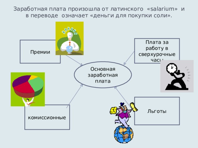 Заработная плата произошла от латинского « salarium » и в переводе означает «деньги для покупки соли».   Плата за работу в сверхурочные часы Премии Основная заработная плата Льготы комиссионные  