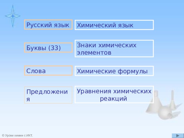 Русский язык Химический язык Знаки химических элементов Буквы (33)  Слова Химические формулы Уравнения химических реакций  Предложения © Уроки химии с ИКТ. 