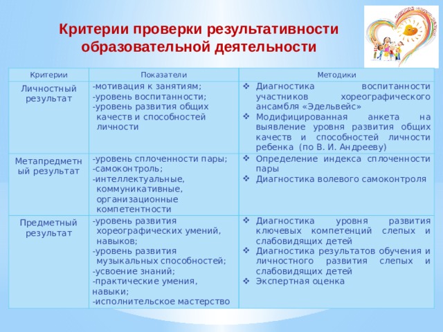 Критерии проверки результативности образовательной деятельности Критерии Показатели Личностный результат Метапредметный результат Методики -мотивация к занятиям; Предметный результат -уровень сплоченности пары; Диагностика воспитанности участников хореографического ансамбля «Эдельвейс» Модифицированная анкета на выявление уровня развития общих качеств и способностей личности ребенка (по В. И. Андрееву) -уровень воспитанности; -уровень развития общих качеств и способностей личности -самоконтроль; Определение индекса сплоченности пары Диагностика волевого самоконтроля -уровень развития хореографических умений, навыков; -интеллектуальные, коммуникативные, организационные компетентности -уровень развития музыкальных способностей; Диагностика уровня развития ключевых компетенций слепых и слабовидящих детей Диагностика результатов обучения и личностного развития слепых и слабовидящих детей Экспертная оценка -усвоение знаний; -практические умения, навыки; -исполнительское мастерство 